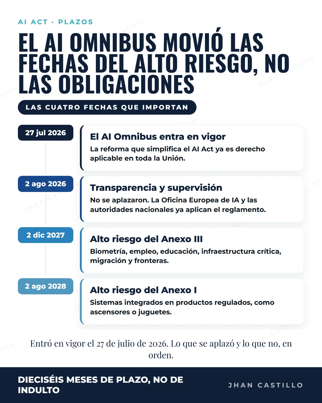 Portada de: El AI Omnibus te regaló 16 meses de plazo. La pregunta es qué haces con ellos